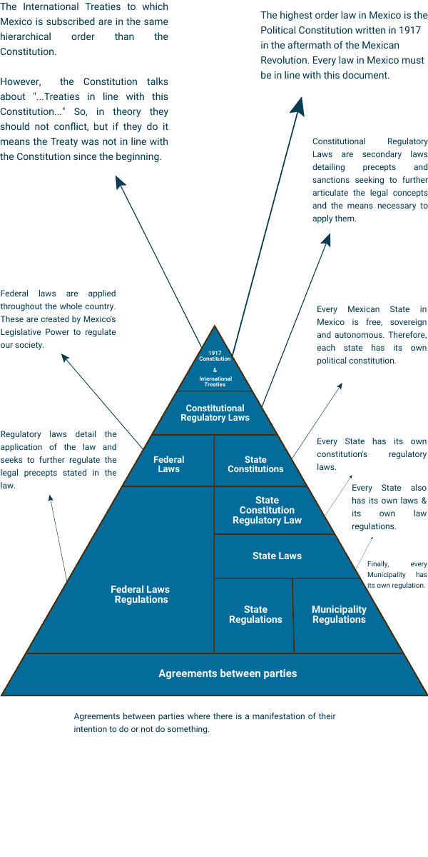 The hierarchy of Mexican laws and regulations.