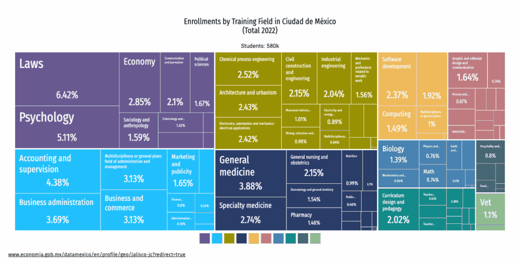 Workforce enrollment for Mexico City Industry careers