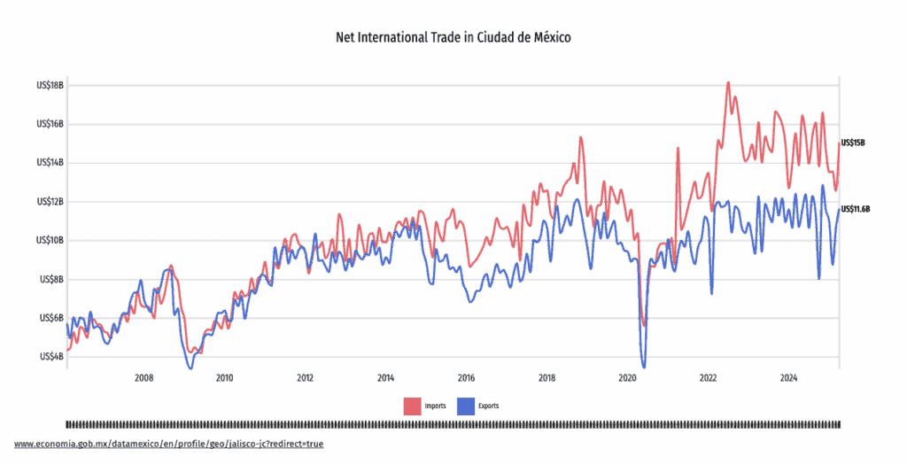 Mexico City Industy Net Trade