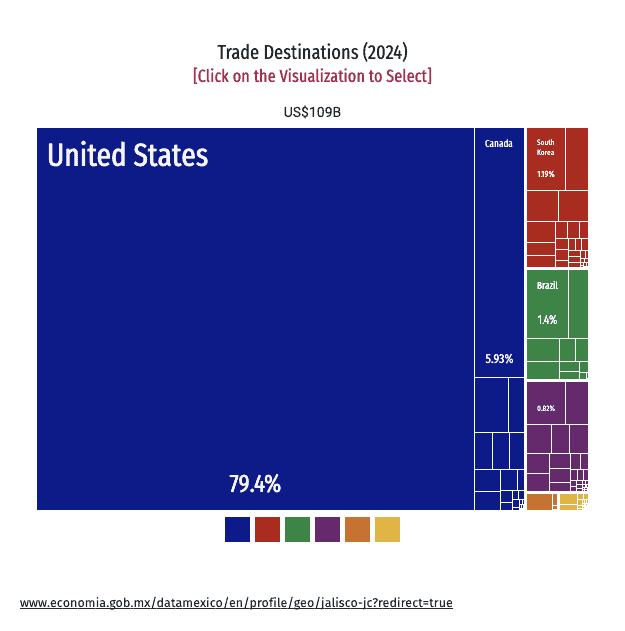 Mexico City Industy Exports